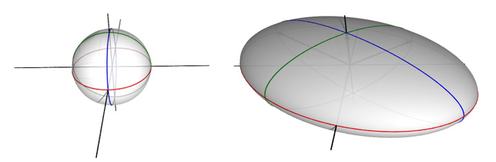 The unit sphere transformed into an ellipsoid.