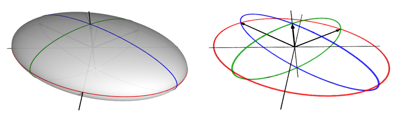 The singular vectors as semi-axes in the ellipsoid.
